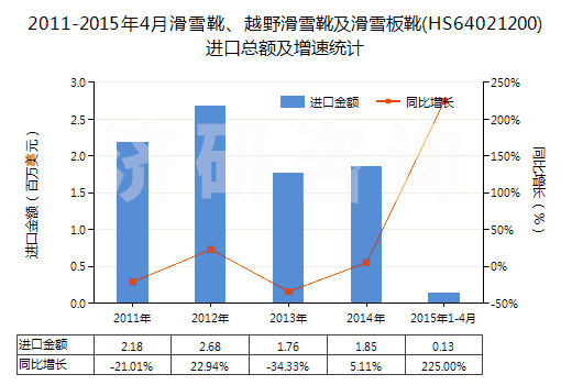 2011-2015年4月滑雪靴、越野滑雪靴及滑雪板靴(HS64021200)進(jìn)口總額及增速統(tǒng)計(jì)